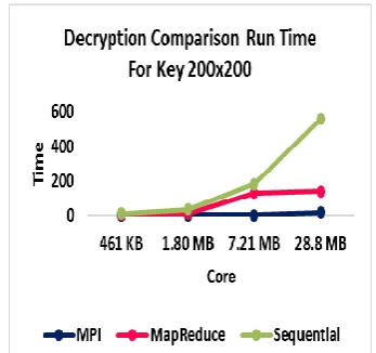 Fig. 14. Encryption Methods Compassion plotting for Key  Size 