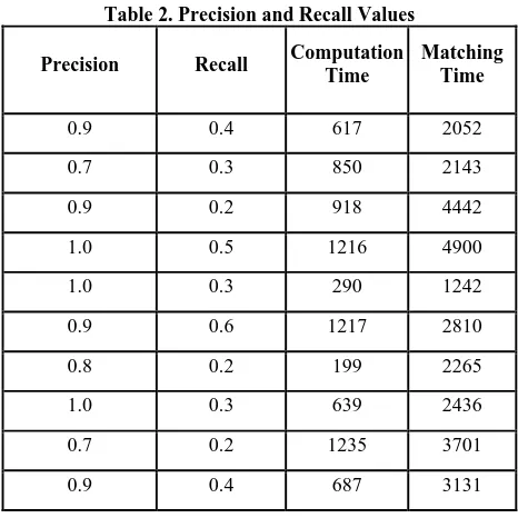 Table 2. Precision and Recall Values  