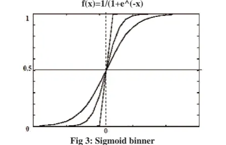 Fig 3: Sigmoid binner 