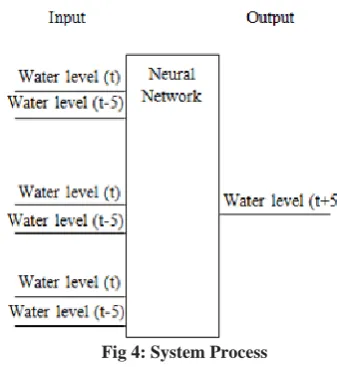 Fig 4: System Process 