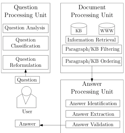 Fig. 1.General Question Answering System