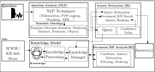 Fig. 2.Proposed Cognitive Functionality Based QA System Architecture