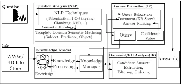 Fig. 2.Proposed Cognitive Functionality Based QA System Architecture