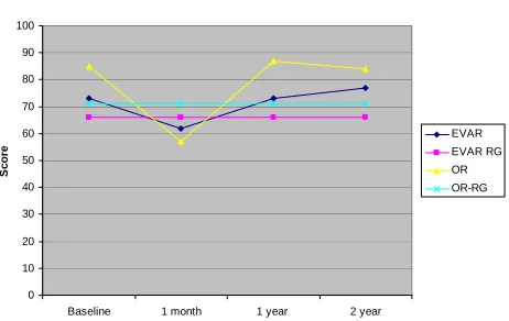 Figure 4. Changes in domains general health (SF-36) over time for OR and EVAR patients in relation to the matched reference group (RG)