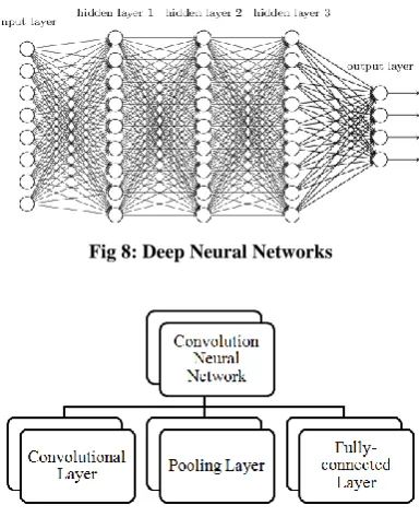 Fig 8: Deep Neural Networks 