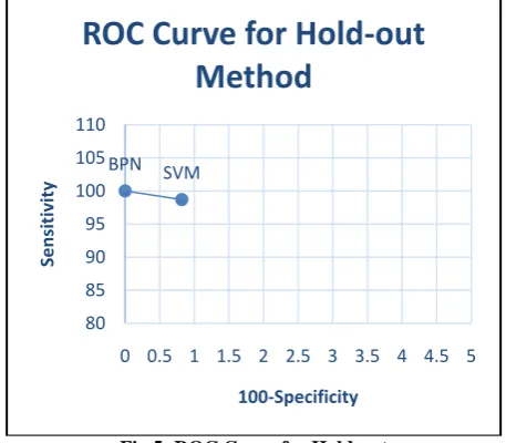 Fig 5: ROC Curve for Hold-out 