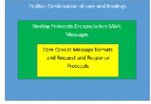Figure 2: Relationship between profiles, bindings, and the core in the SAML framework