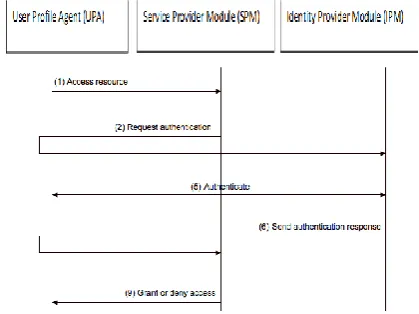 Figure 4: a Specific model for achieving Web SSO using the Artifact binding. 