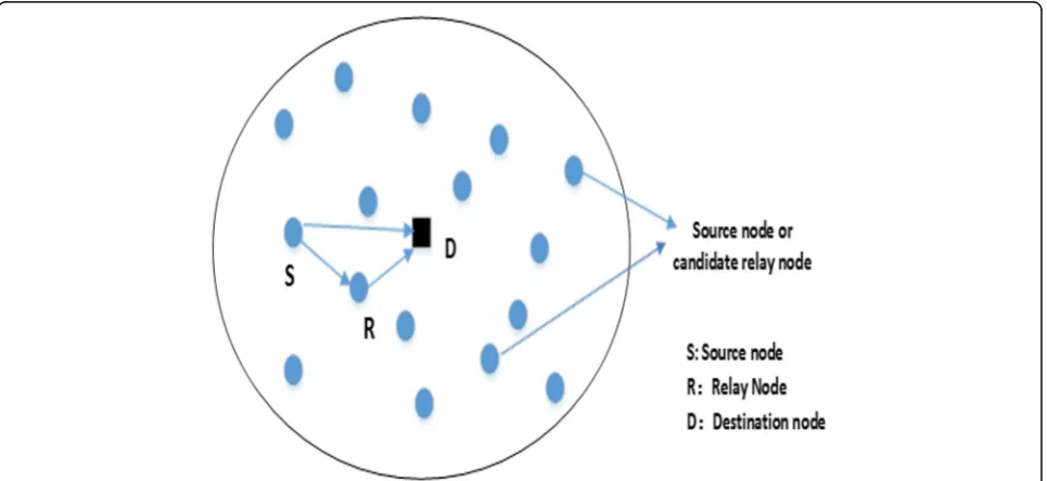 Fig. 1 System model of collaborative relay transmission