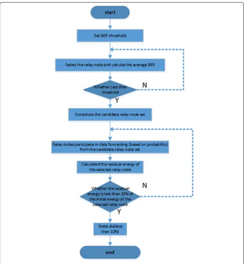 Fig. 2 The flow chart of OAR selection algorithm