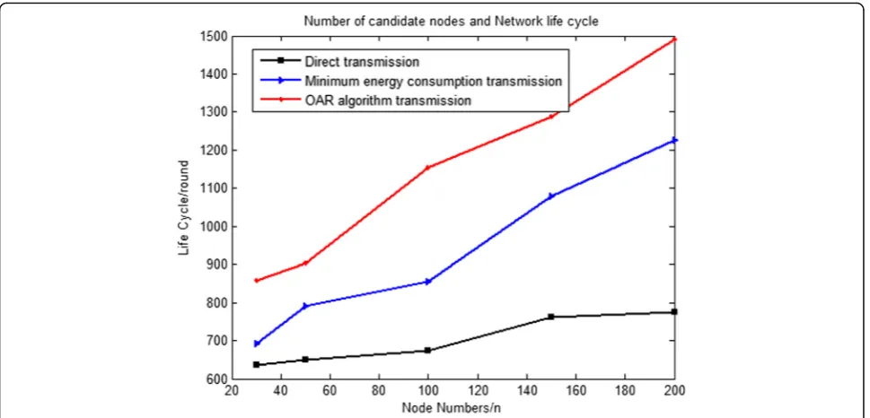 Fig. 4 Number of candidate nodes and network life cycle