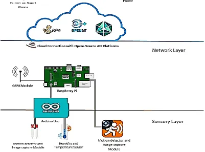 Fig 10: Data Access Unit 