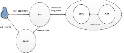 Figure 1: Role-based Access Control Architecture 