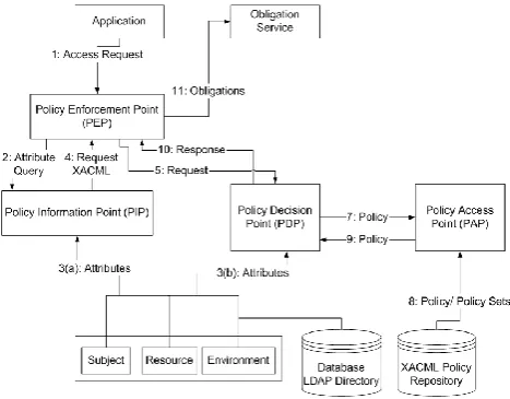 Figure 2: XACML’s Standardized Architecture 