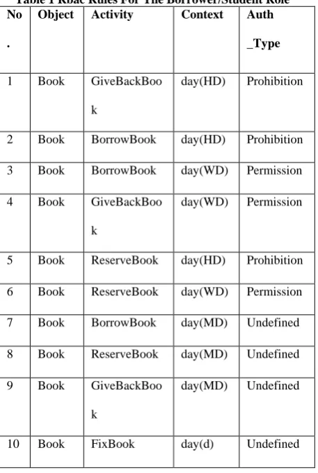 Table 1 Rbac Rules For The Borrower/Student Role Object 