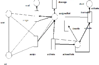 Figure. 5. A test model for user-role assignments. 