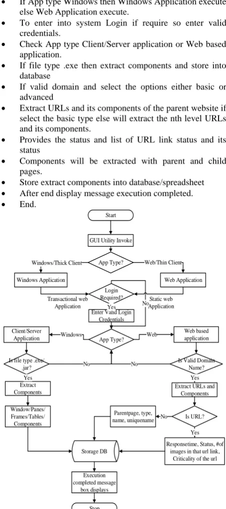 Fig 3:  Flowchart of GUI Utility. 