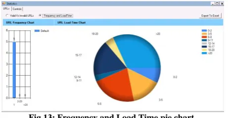 Fig 13: Frequency and Load Time pie chart 