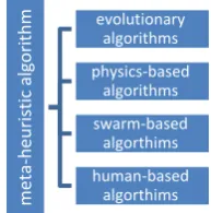 Figure 1: Metaheuristic Basic Categories 
