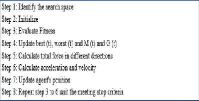 Figure 6: The pseudo code of GSA 