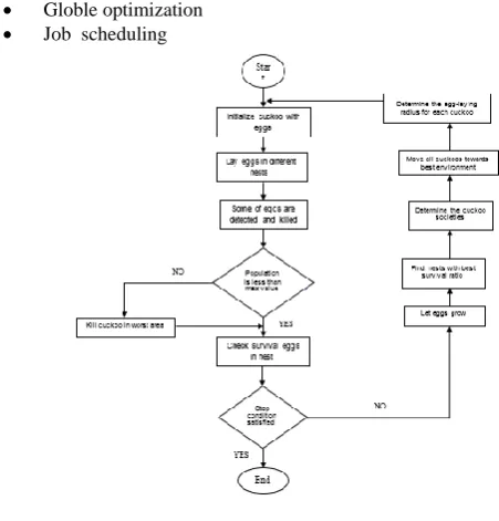 Figure 12: Flowchart of ACO algorithm 