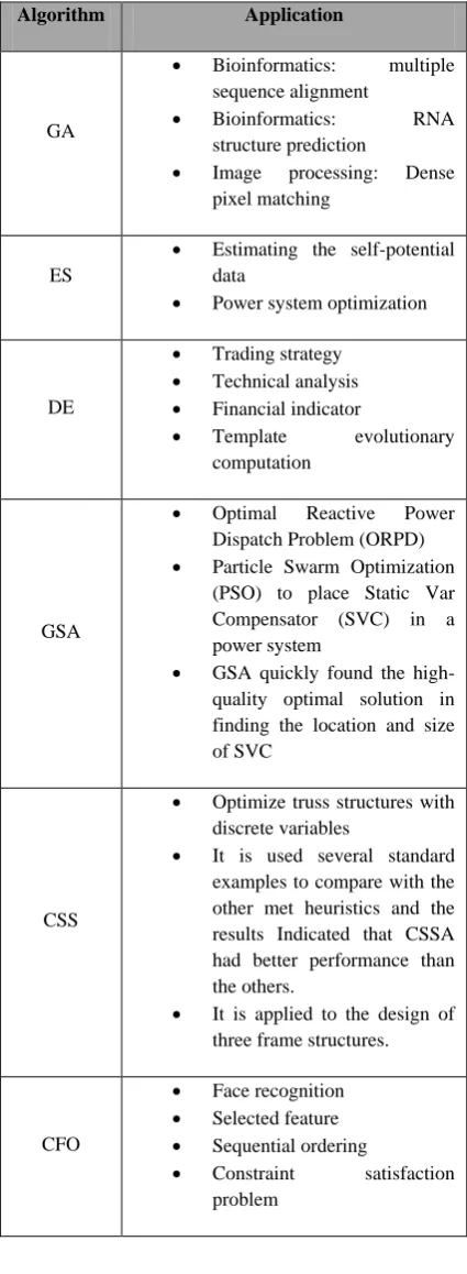 Table 1: Meta-heuristic algorithms and their application 