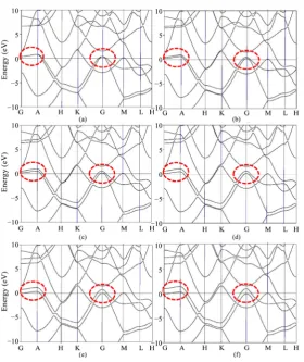 Figure 5. Electronic band structures for MgB−0.004; (e) Daround −0.006, the lower parabolic branch of the electronic band at G functional with B–B atom displacements along an E2 calculated using the LDA 2g direction corres-ponding to (a) Dx = 0.0; (b) Dx =