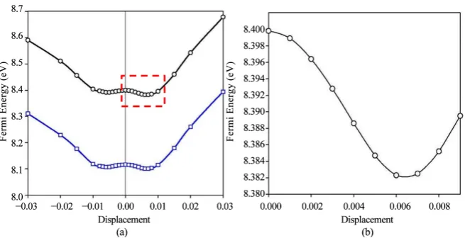 Figure 6. (a) Fermi energies using the LDA and GGA functionals with Δk = 0.01 A(and lattice expansion factor 1.000x) for MgBtances; (b) Enlarged view of the Fermi energies in the region within the red dotted rectangle