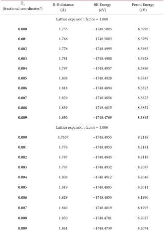 Table 1. Parameters for MgB2 calculated using the LDA functional. 