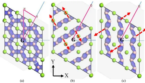 Figure 1. Calculated representations of electron density differences (in symmetric structure without atom displacements; (b) and (c), with two blue) for MgB2 viewed along a direction equivalent to the c-axis: (a) the perpendicular in-plane displacements of