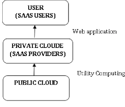 Fig. 1. SaaS service model 