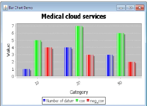 Fig 4.  Medical Cloud Service Graph  