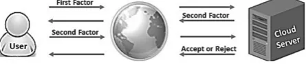 Fig 1: Principle of 2FA in cloud computing [23].