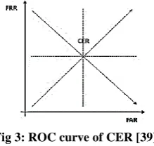 Fig 2: General design for biometric-based system [31] [32].