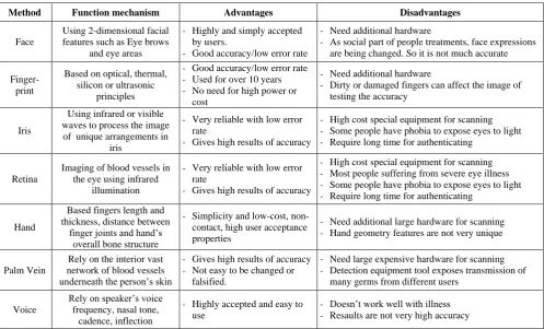 Table 1: Comparison of Physiological and Behavioral Biometric techniques used for Cloud Computing Authentication [31]