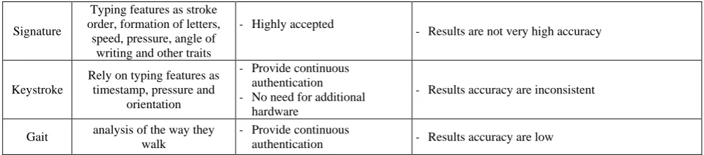 Table 2: Comparison of Different Characteristics of Biometric Techniques (H: High, M: Medium, L: Low) [31] [36].