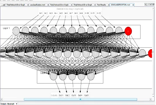 Fig. 4: Neuroph Neural Network Architecture  