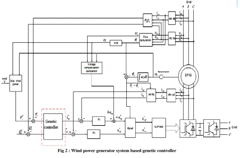 Fig 2 : Wind power generator system based genetic controller 