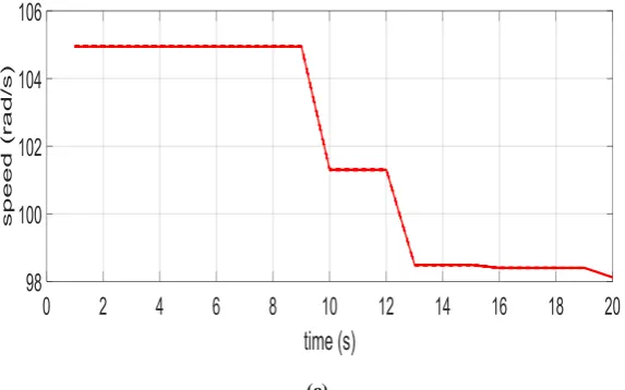 Fig 3: Speed Response of DFIG  