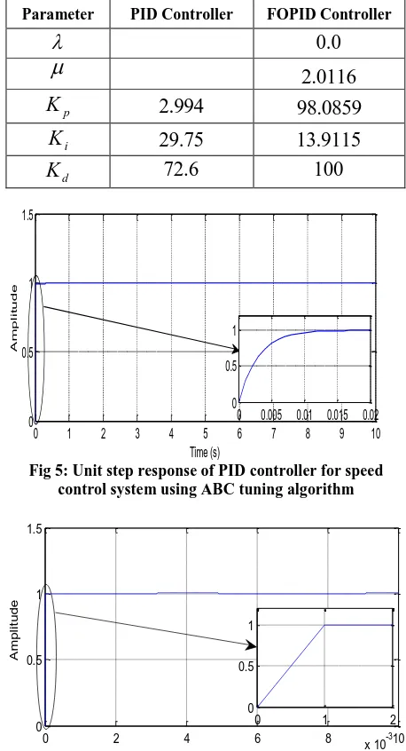 Fig 5: Unit step response of PID controller for speed  control system using ABC tuning algorithm Time (s)