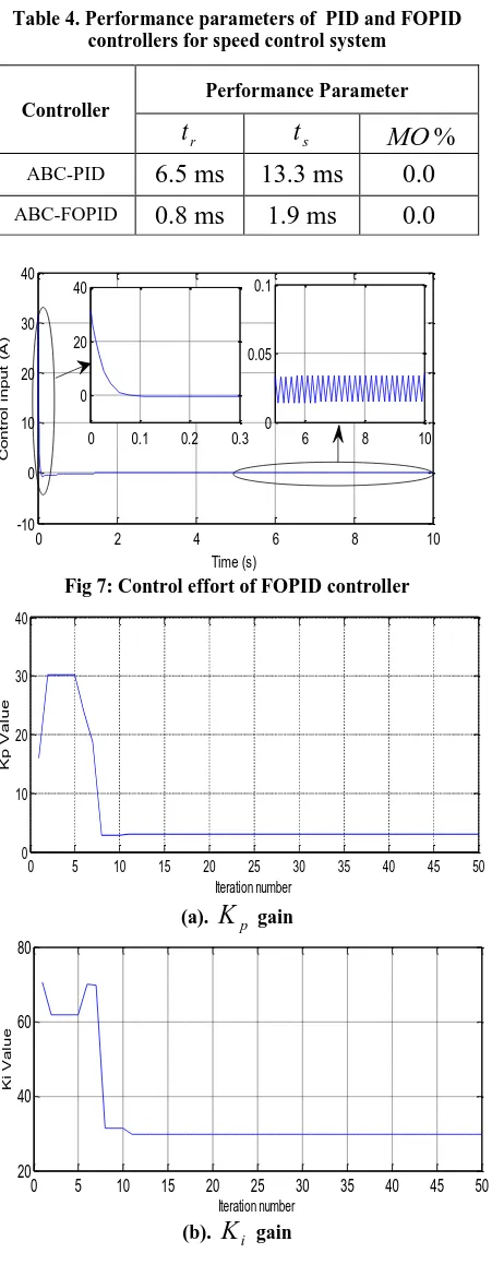 Table 4. Performance parameters of  PID and FOPID controllers for speed control system 