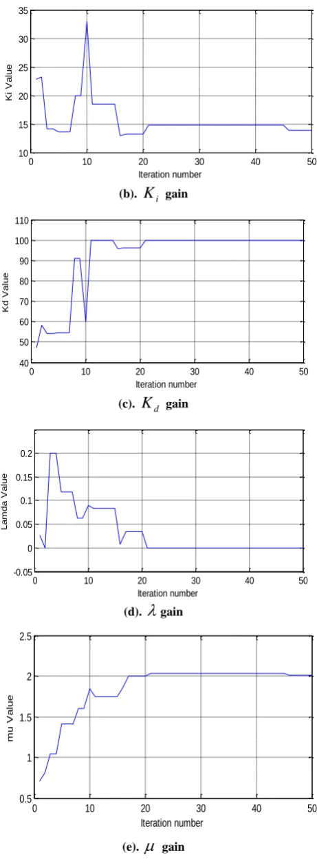Fig 9: Generation values of the FOPID controller parameters 