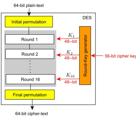 Fig. 1: General structure of DES algorithm.