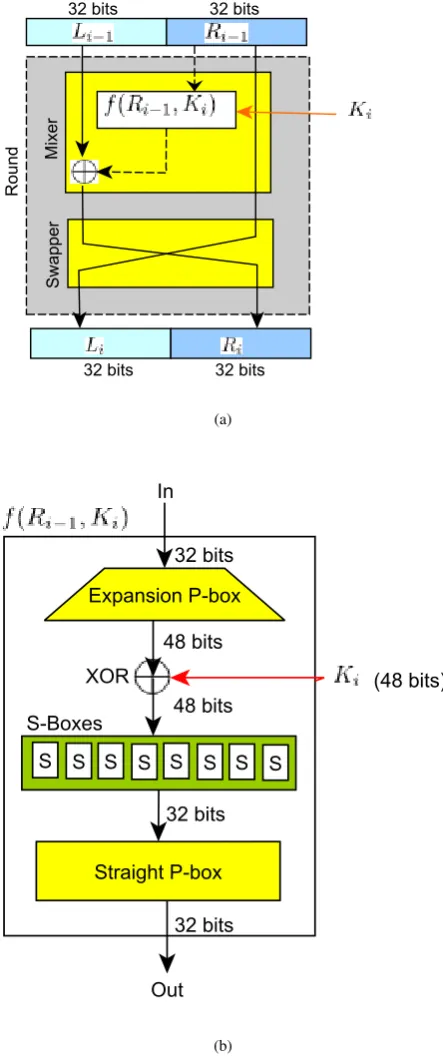Fig. 2: (a) Single Round of DES, (b) DES function.