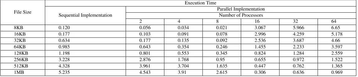 Table 2. : Execution Times of Sequential and Parallelized Code in Seconds.Execution Time