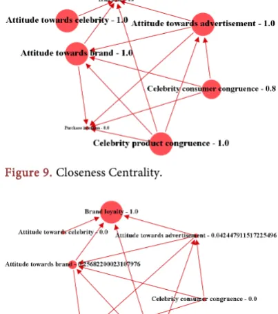 Figure 9. Closeness Centrality. 