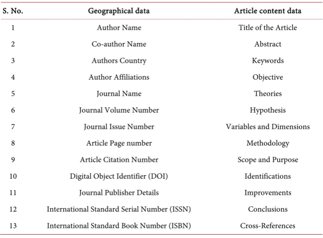 Table 1. Classification of research article. 