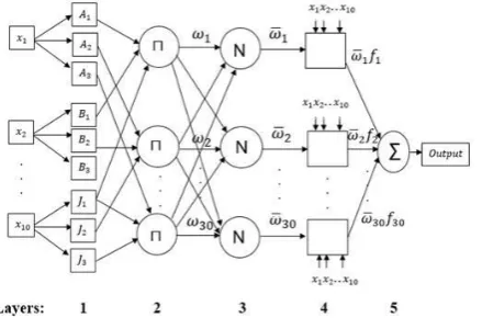 Figure 2 shows that the hybrid neurofuzzy system has five layers, like the multilayer neural networks, each layer performs a specific task