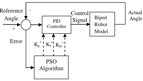 Fig. 3 Tuned the Parameters of PID Controllers with PSO 