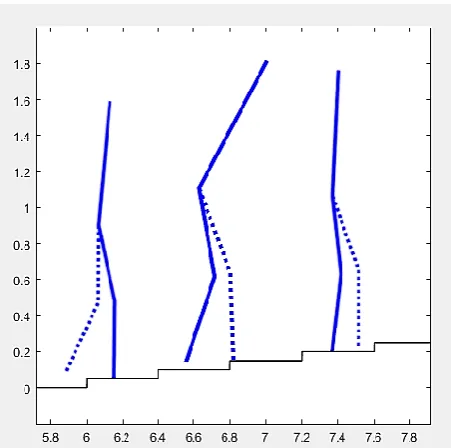 Figure 9 GUI simulation movement of the biped robot on rough terrain with random road profile 